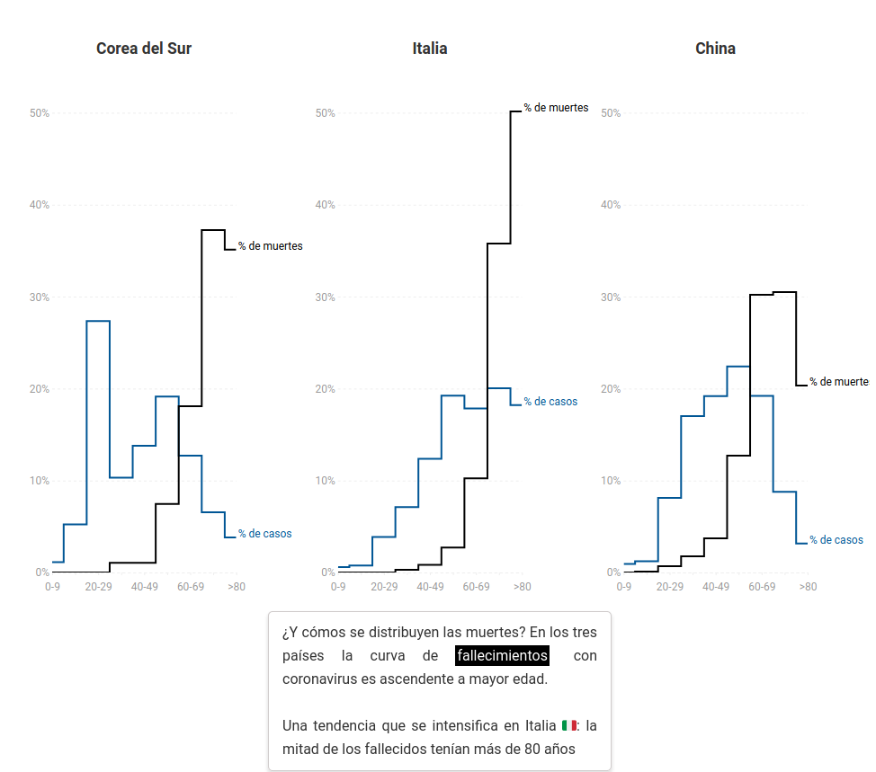 Histogram of cases and mortality rates by age and country. Most cases in Italy were from 70-90, as opposed to 20-30 in South Korea, hence the enormous difference in the total of deaths. Source: Diario.es