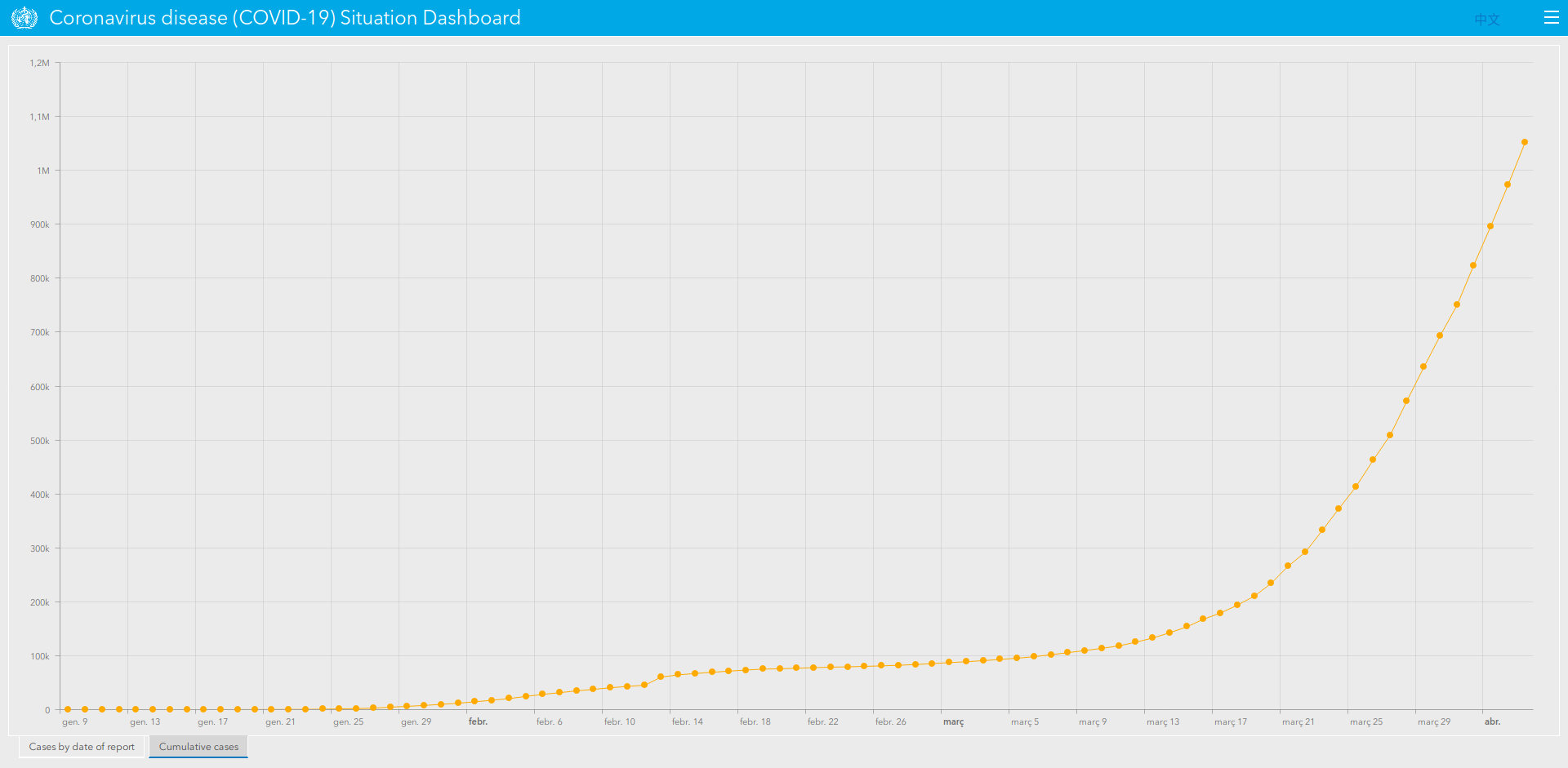 Line plot displaying cumulative cases. Is it really meaningful? Source: WHO