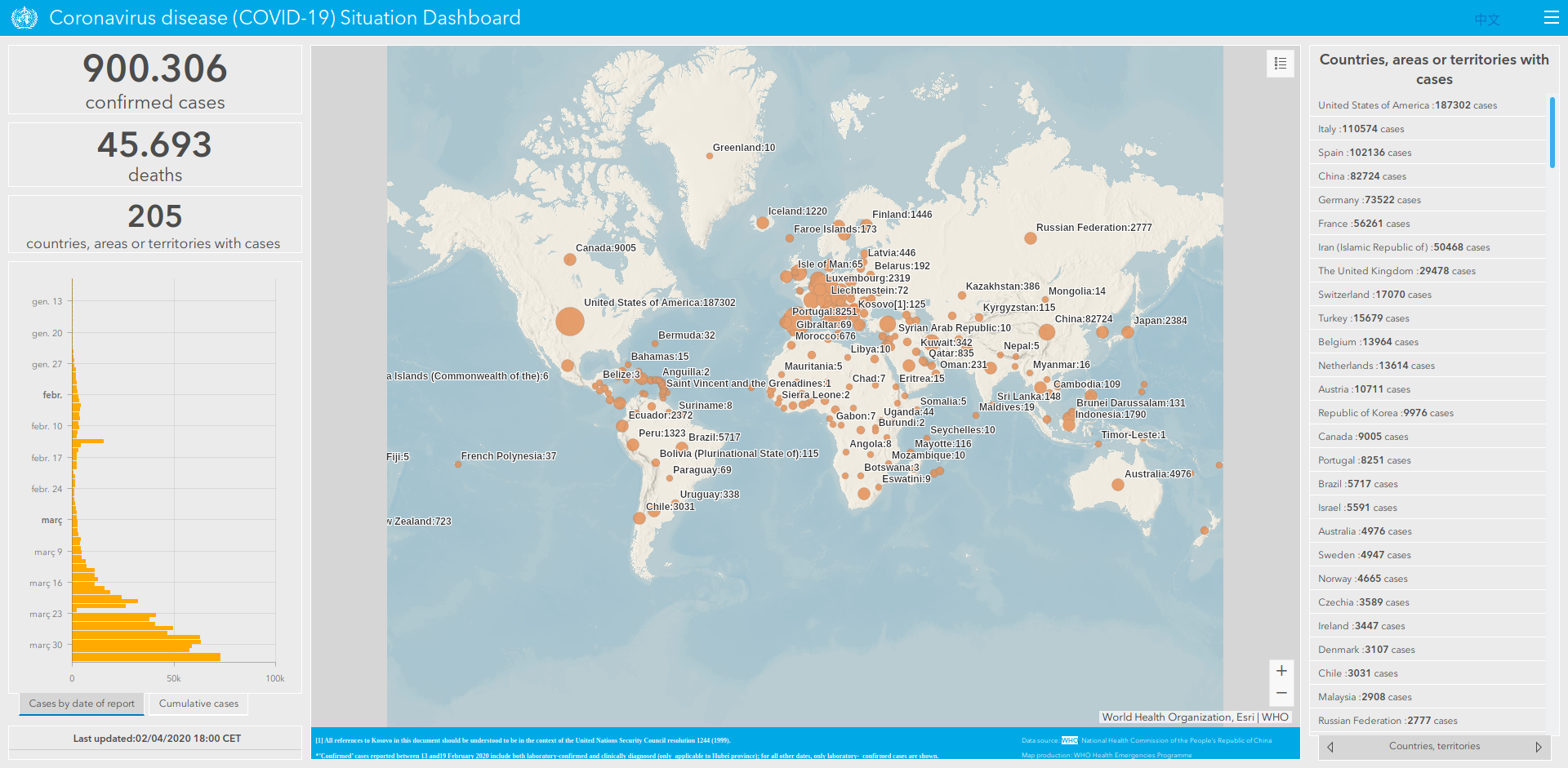 WHO&rsquo;s COVID-19 dashboard (Screenshot from 02-04-2020)