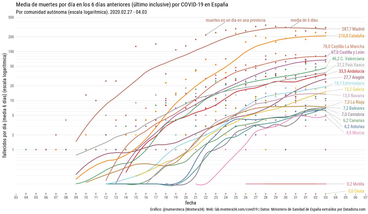Smoothed lines based on actual data. Source: Montera34