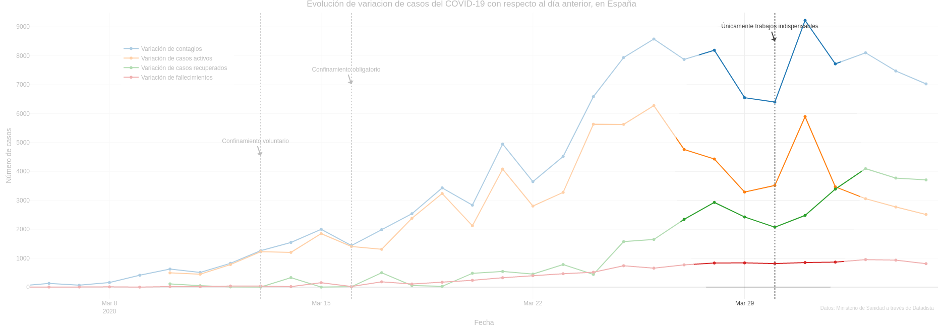 Can you see that weird unexpected variation? It is the weekend effect! (That&rsquo;s why in the next dashboard version I will be highlighting the weekends). Source: Carlos Cámara