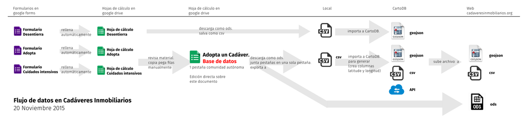Workflow Cadáveres Inmobiliarios. Fuente: Pablo Rey.