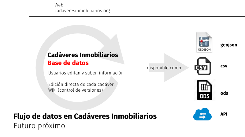 Nuevo Workflow Cadáveres Inmobiliarios. Fuente: Pablo Rey.